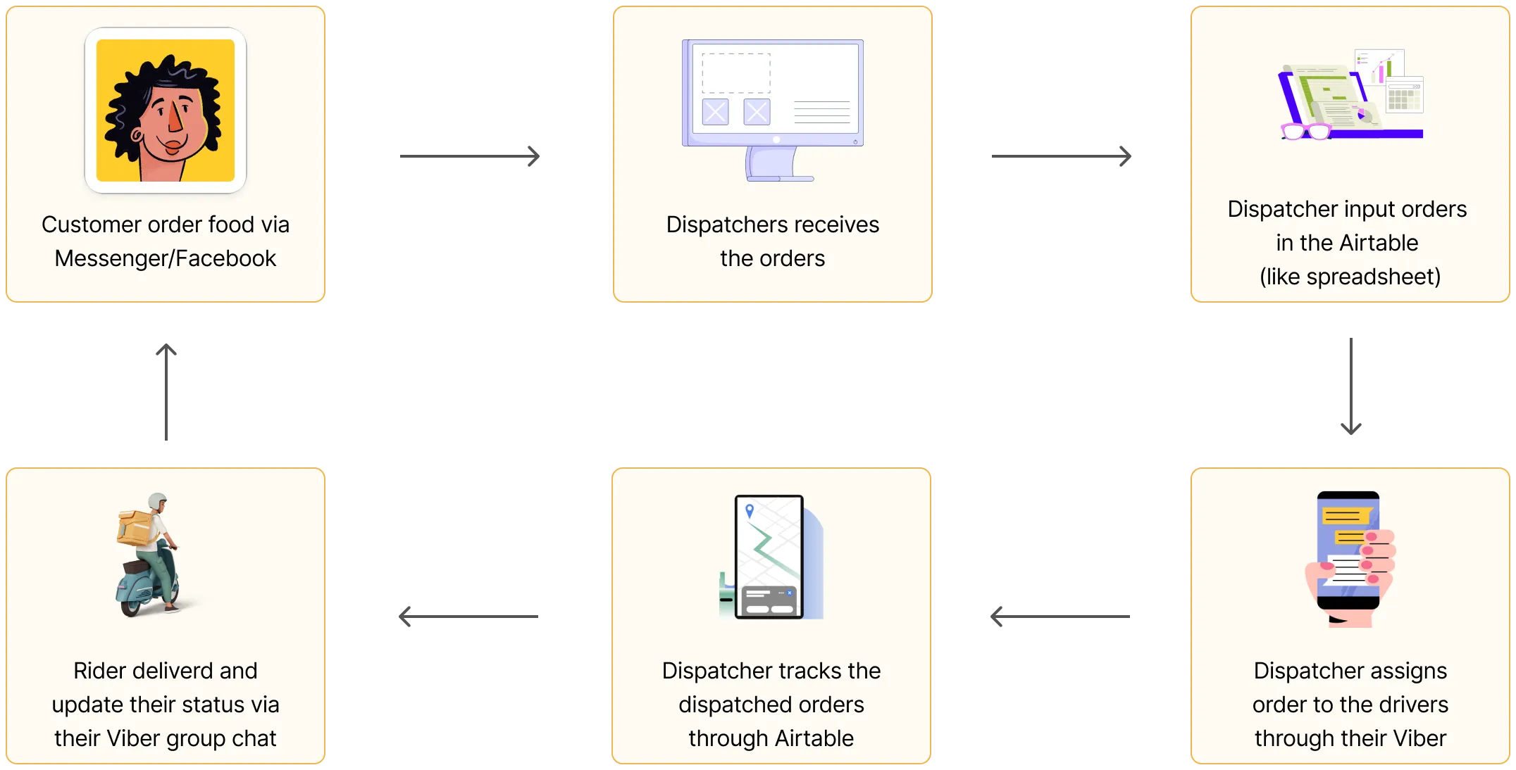 The old dispatch flow: customers order via Messenger, dispatchers log orders in Airtable, assign drivers over Viber, track delivery, and riders update status in a Viber group chat